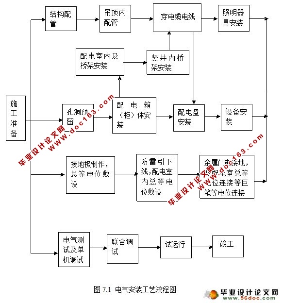 建筑电气组织施工设计编制