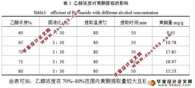 桑树皮中黄酮的提取及含量分析