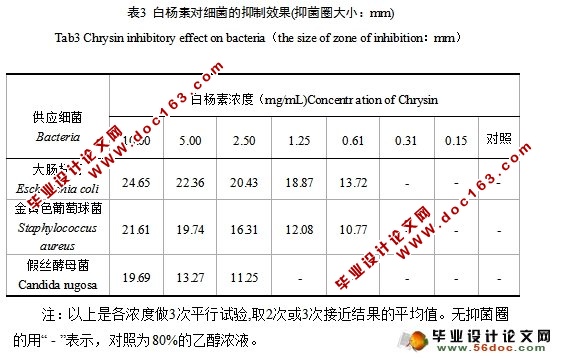 五种黄酮抑菌活性的研究
