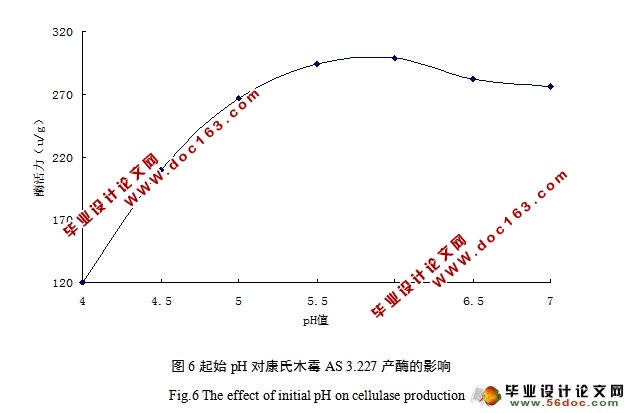 康氏木霉产纤维素酶的发酵条件优化