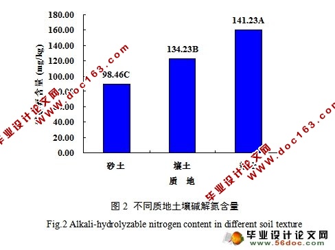 不同质地植烟土壤主要矿质营养差异研究