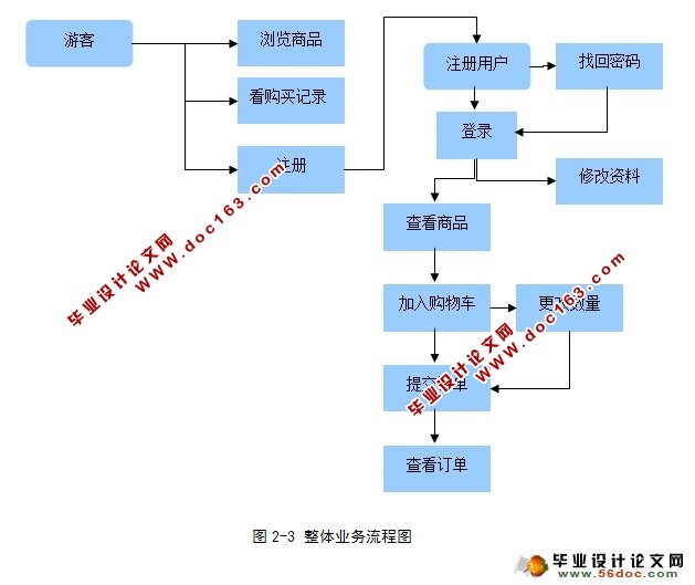 零食销售店系统的设计与实现(Struts2,Hibernate,MySQL)