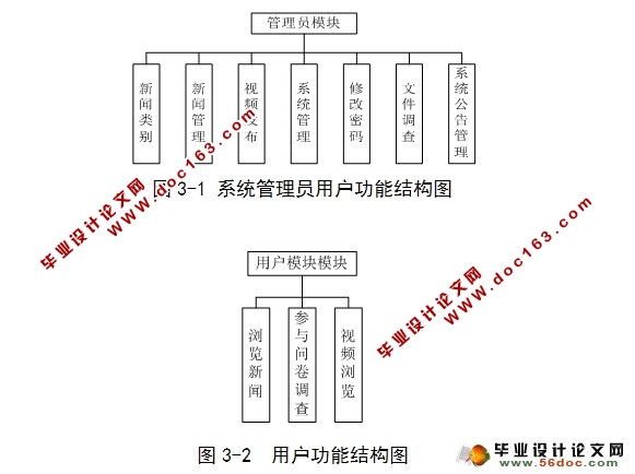 新闻阅读器系统的设计与实现(SQLServer)