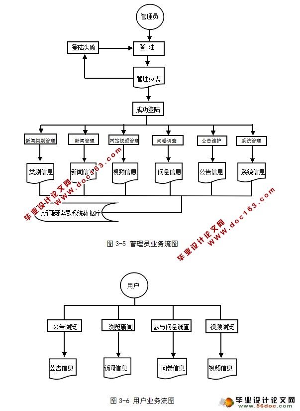 新闻阅读器系统的设计与实现(SQLServer)