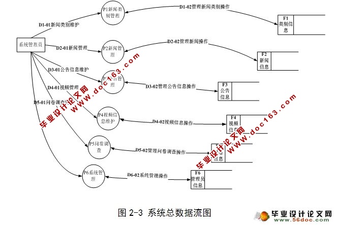 新闻阅读器系统的设计与实现(SQLServer)