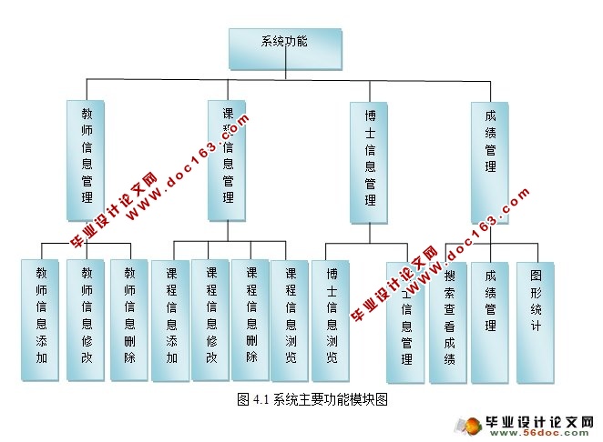 博士生管理系统的设计与实现(MySQL)(含录像)
