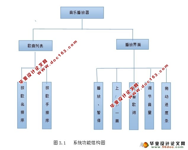 基于安卓Android平台的音乐播放器的设计