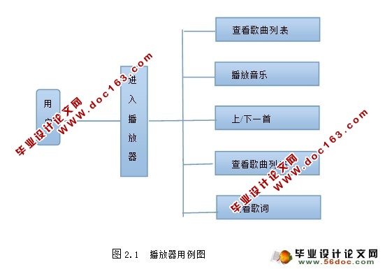 基于安卓Android平台的音乐播放器的设计