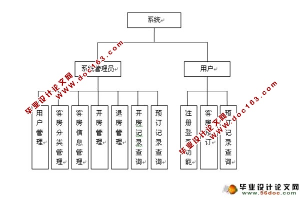 酒店客房管理系统的设计与实现(JSP,SSH,MySQL)(含录像)
