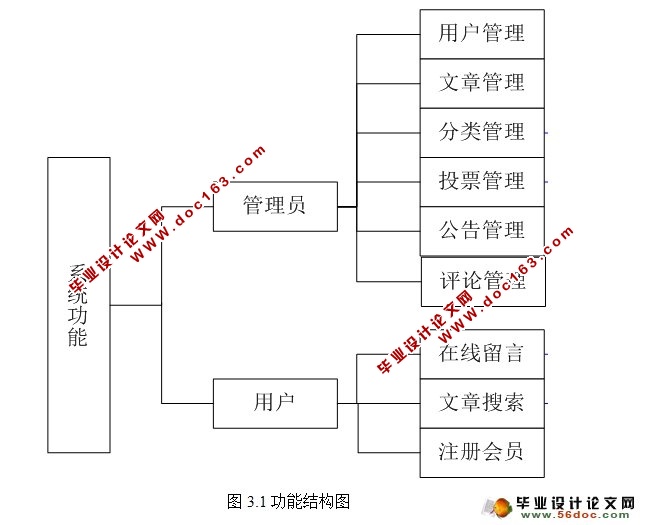 基于Struts技术的文章管理系统的设计(MySQL)