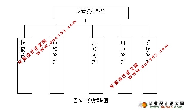 刊物文章发布系统的设计与实现(MySQL)(含录像)