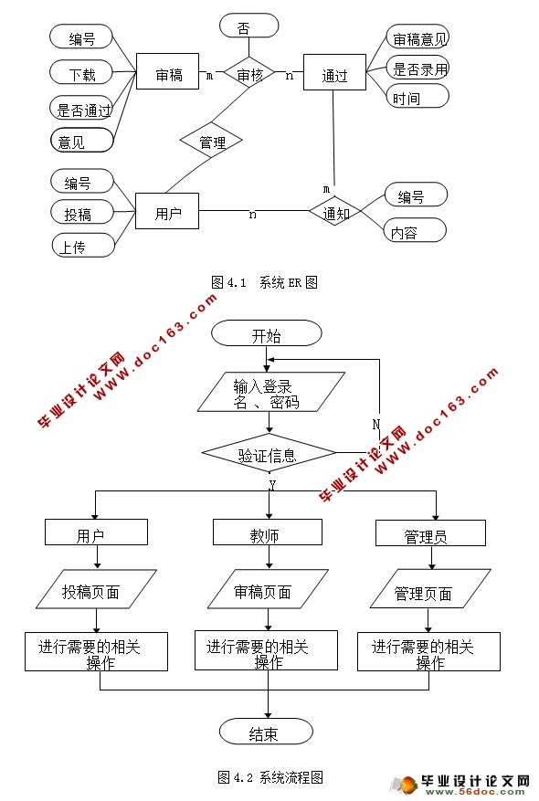 刊物文章发布系统的设计与实现(MySQL)(含录像)