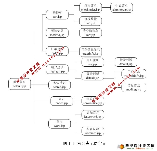 基于JSP网上订餐管理系统的设计与实现(MySQL)