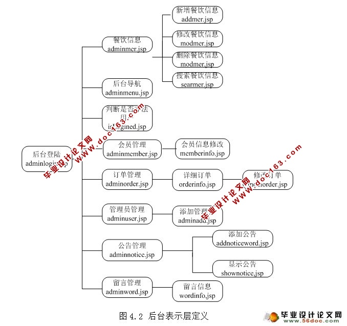 基于JSP网上订餐管理系统的设计与实现(MySQL)