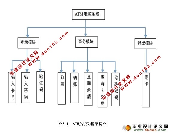 基于Java模拟ATM取款机系统的设计
