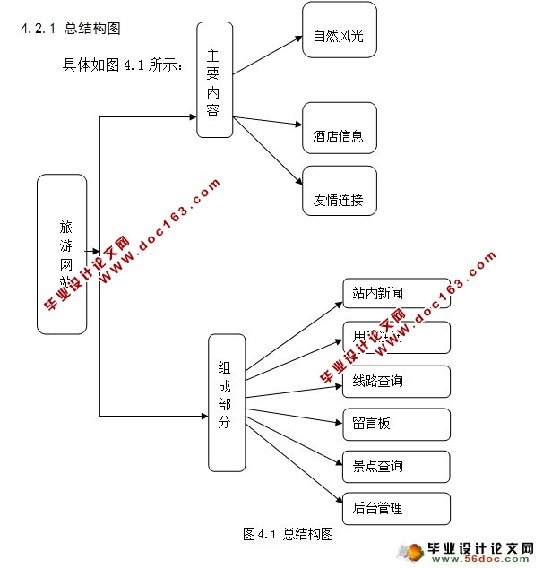 旅游网站的设计与实现(PHP,MySQL)