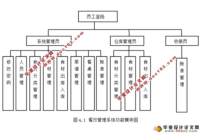 酒店餐饮管理系统的设计与实现(MySQL)