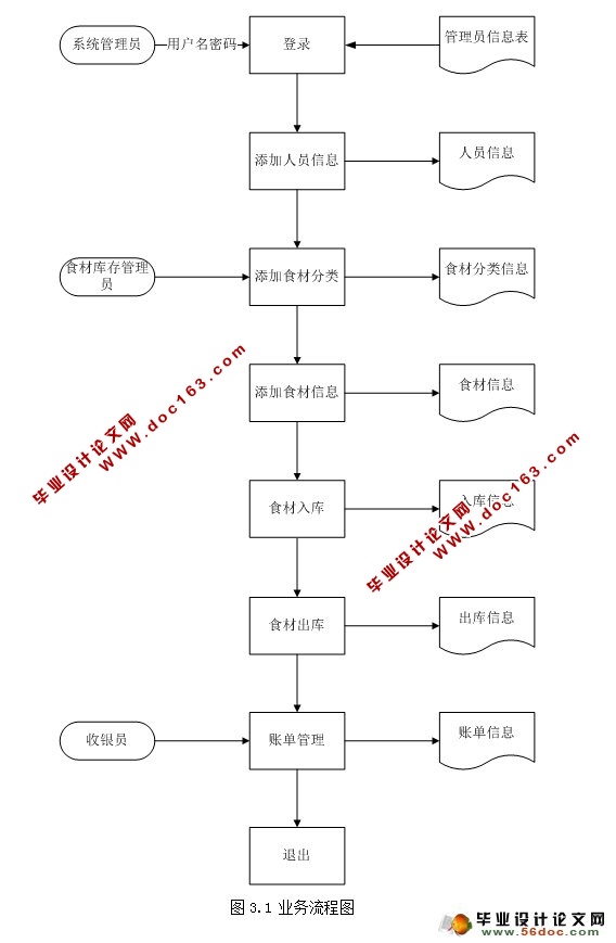 酒店餐饮管理系统的设计与实现(MySQL)