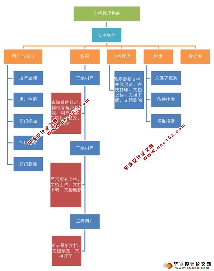 公司文档文件管理系统的设计与实现(SQLServer)