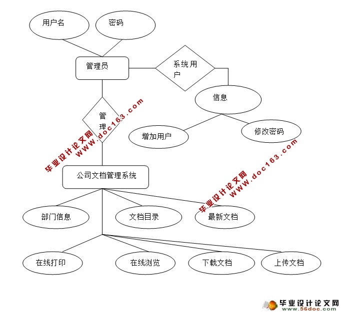 公司文档文件管理系统的设计与实现(SQLServer)