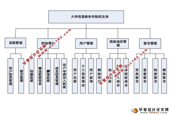 校友录同学录管理网站的设计与实现(SQLServer)