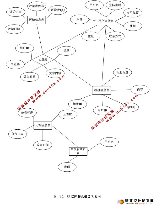个人博客网站系统的设计与实现(PHP,MySQL)