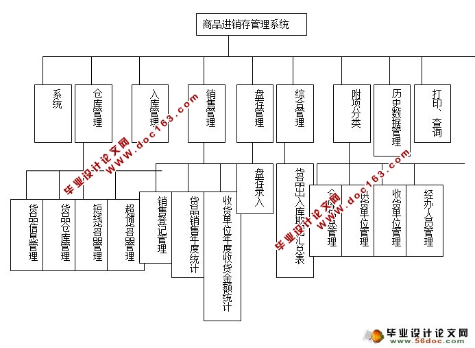商品进销存管理系统的设计与实现(VB,Access)