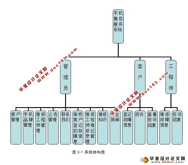 手机售后服务系统的设计与实现(ASP.NET,SQL)