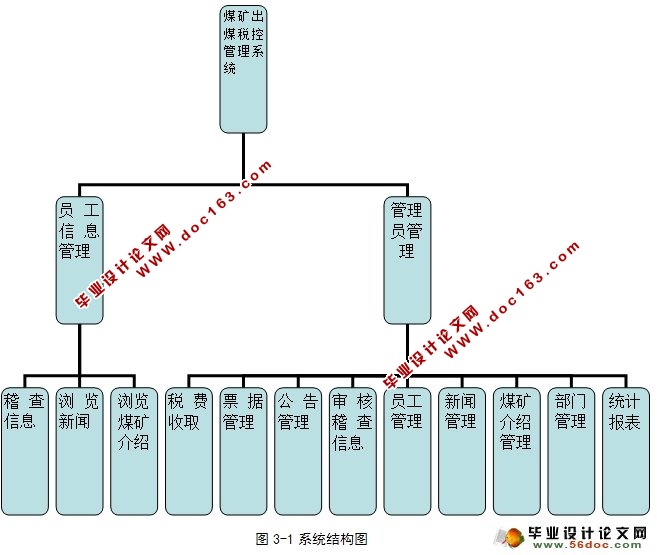 煤矿出煤税控管理系统的设计与实现(ASP.NET,SQL)
