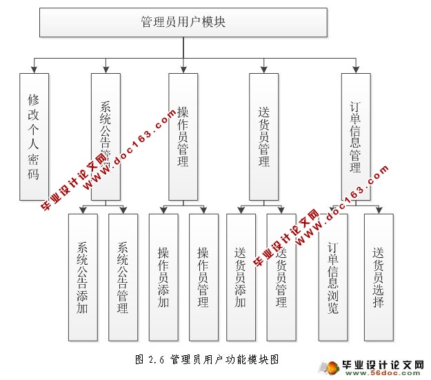 物流中心管理系统的设计与实现(SQLServer)