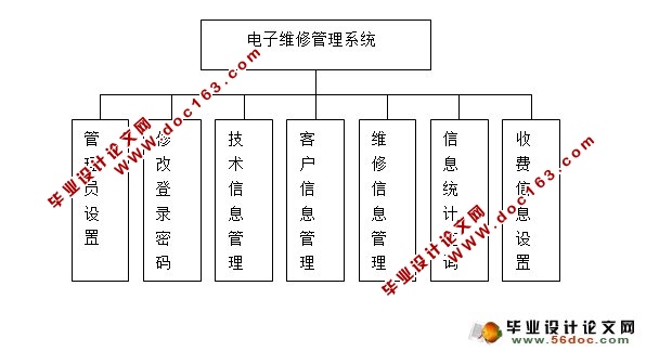 电子产品维修系统的设计与实现(MySQL)