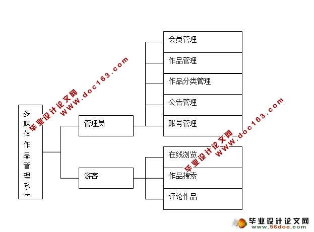 多媒体作品管理系统的设计与实现(SQLServer)(含录像)