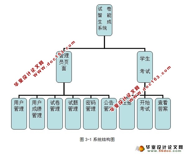 试卷智能生成系统的设计与实现(ASP.NET,SQL)