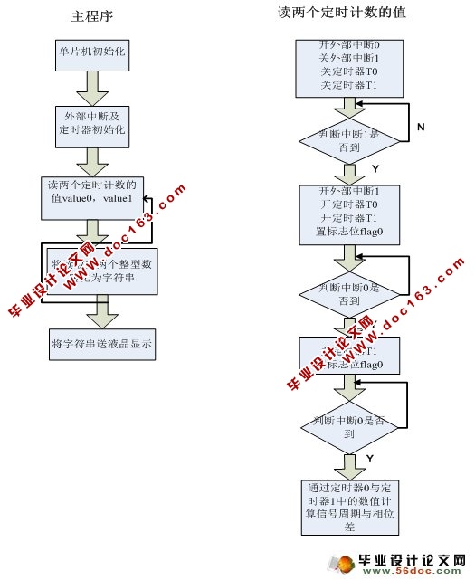 基于AT89S51单片机的低频数字式相位测量仪设计