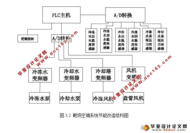 基于PLC实现的靶场空调自控系统研究