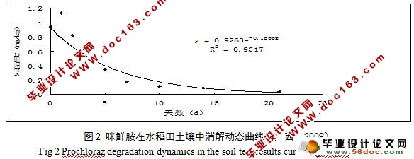 25%咪鲜胺水乳剂在水稻上的残留动态研究