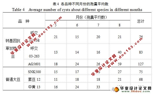 转基因大豆对大豆孢囊线虫的影响