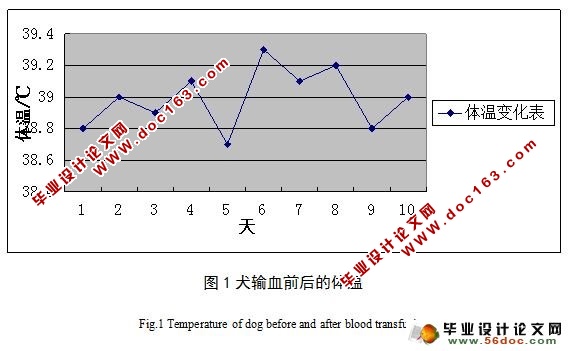 犬异源输血的研究