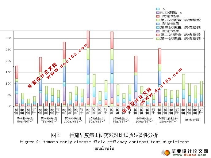 番茄早疫病药剂防治研究