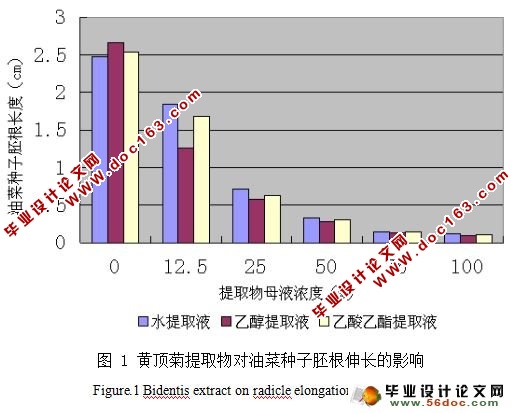 黄顶菊提取物对油菜种子发芽及胚根伸长的化感作用研究 