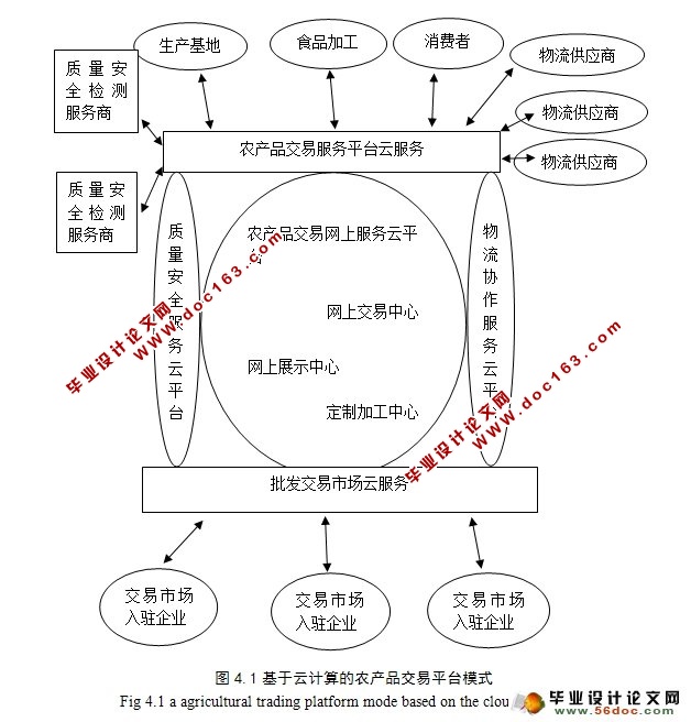 基于云计算的农产品交易平台构建研究(附答辩)