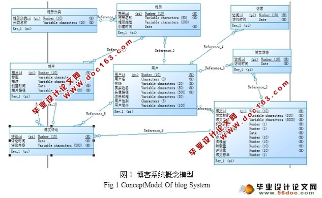 个人博客系统的设计与实现(JSP,Struts,MySQL)(附答辩)