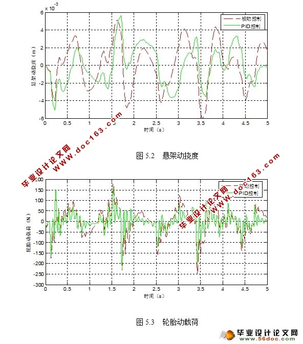 基于PID控制的1/4车辆主动悬架仿真研究