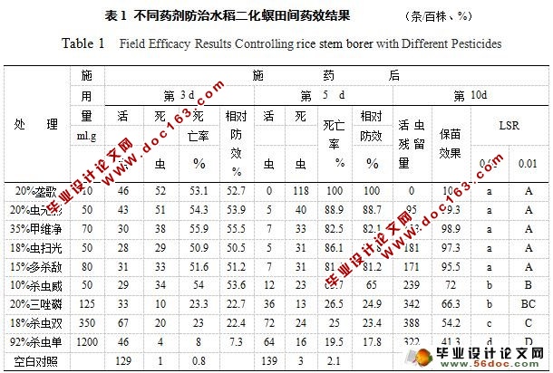 二化螟在安徽地区的发生及防治