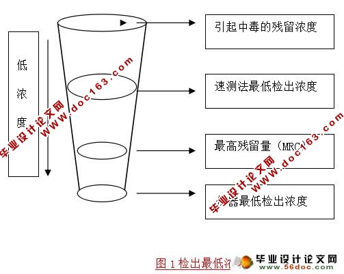 沅江市果蔬农药残留检测与分析