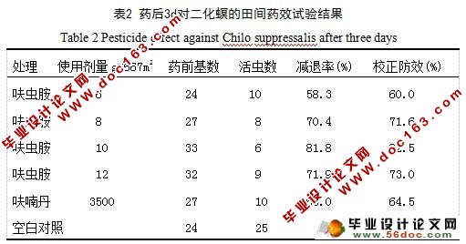 20%呋虫胺WDG对二化螟、稻纵卷叶螟的防治效果研究