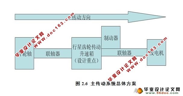600kW风电机组主传动系统设计(含CAD零件图装配图)