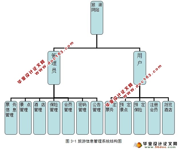 旅游信息管理系统的设计与实现(ASP.NET,SQL)