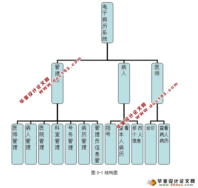 电子病历管理系统的设计(ASP.NET,SQL)(含录像)