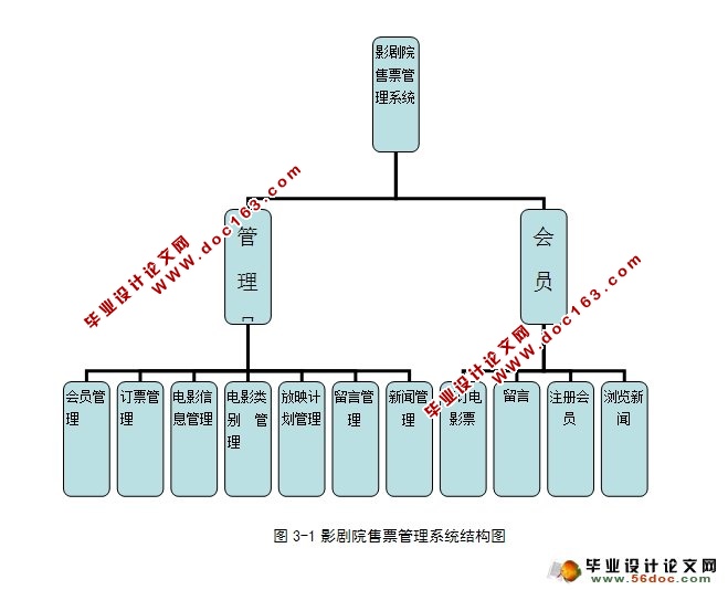 影剧院售票管理系统的设计与实现(ASP.NET,SQL)(含录像)